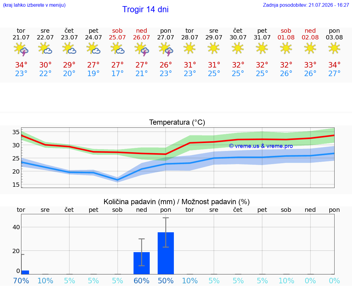 VREME 25 DNI Trogir