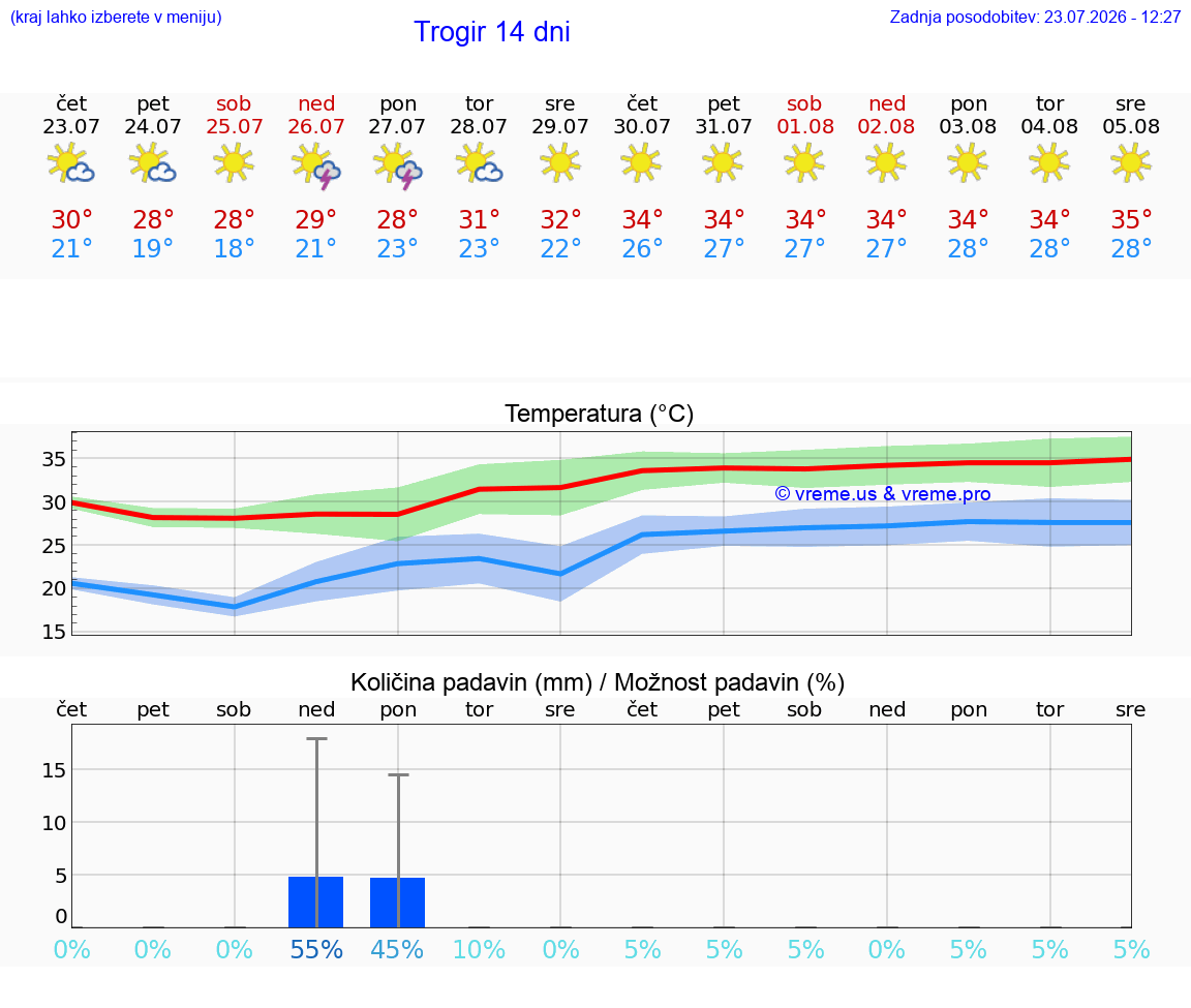 VREME 15 DNI Trogir