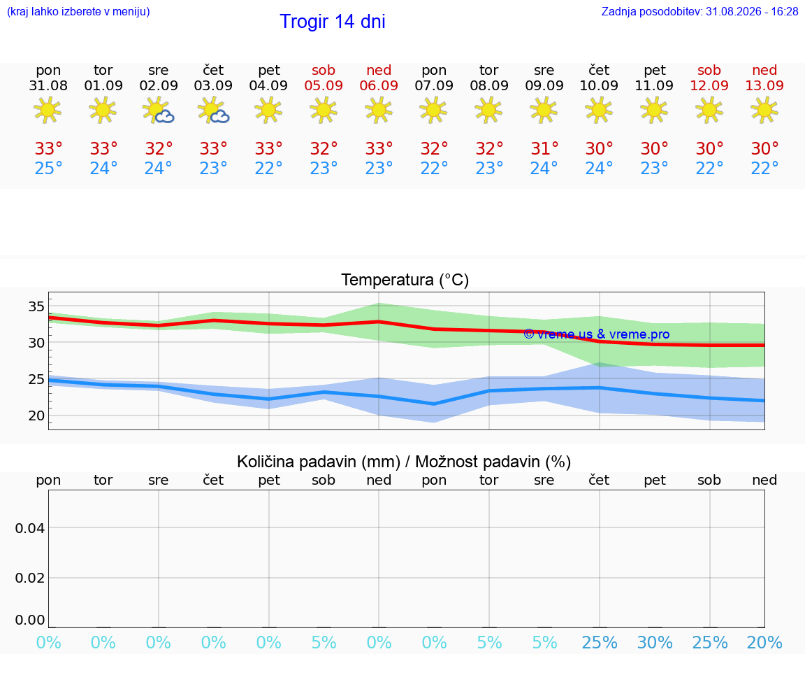 VREME 15 DNI Trogir
