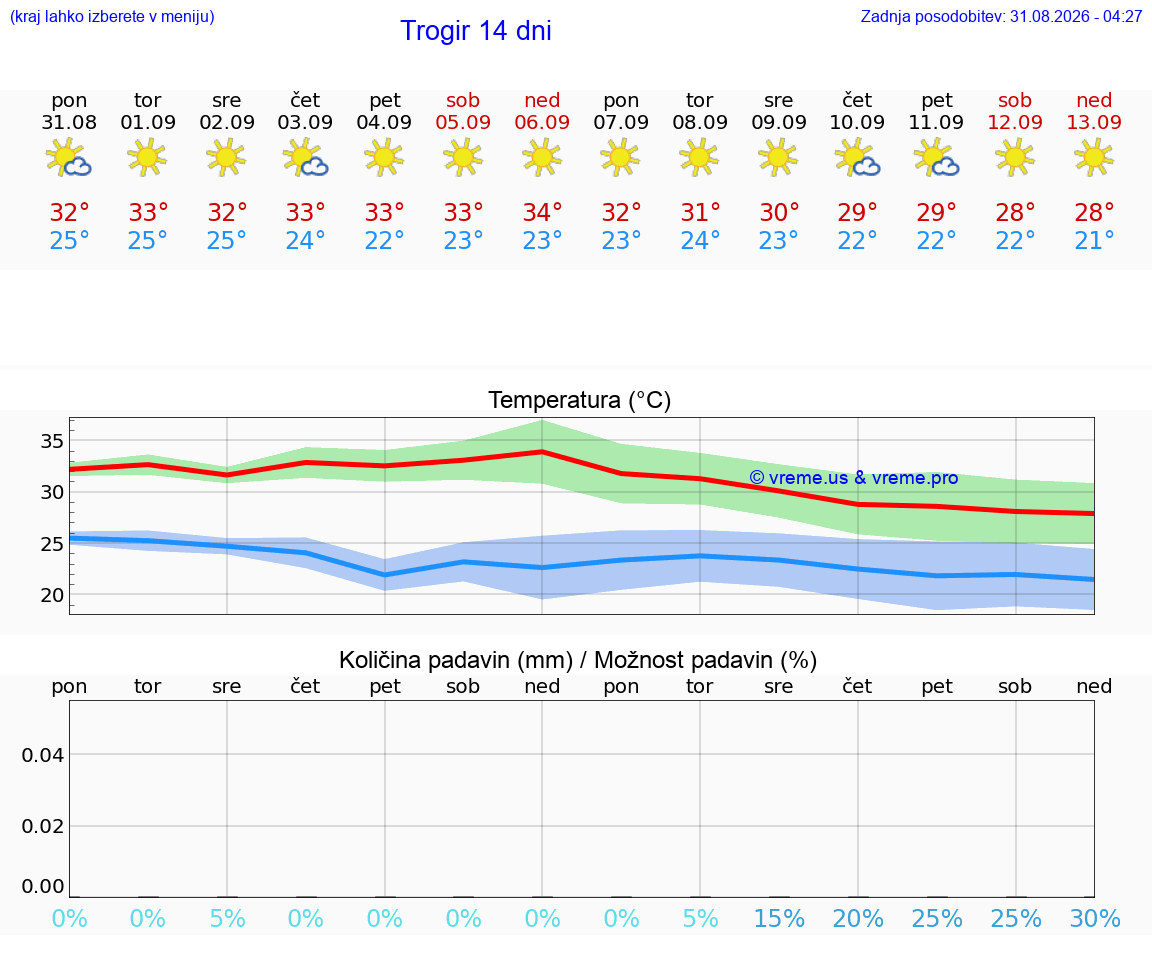 VREME 15 DNI Trogir