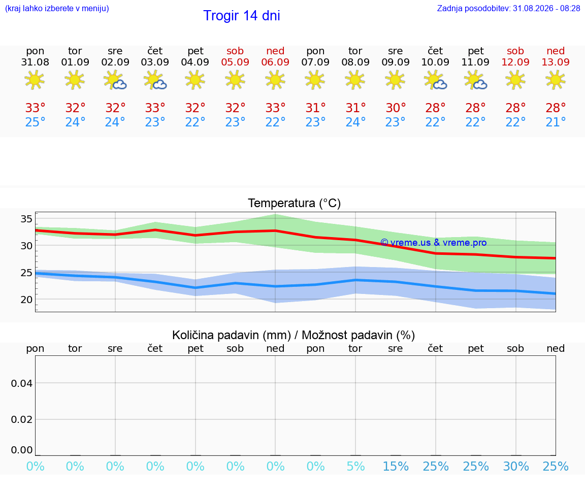 VREME 15 DNI Trogir