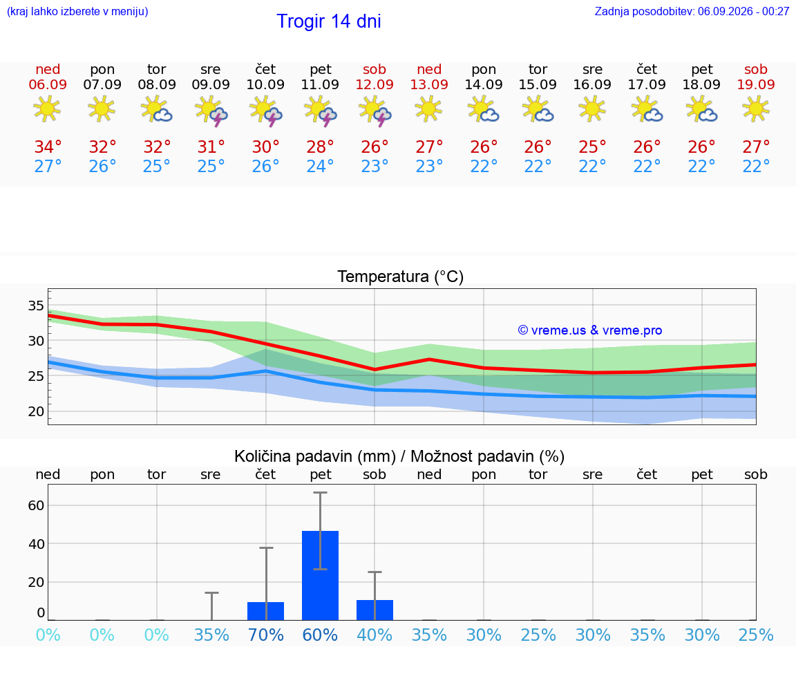 WETTER 15 TAGE Trogir