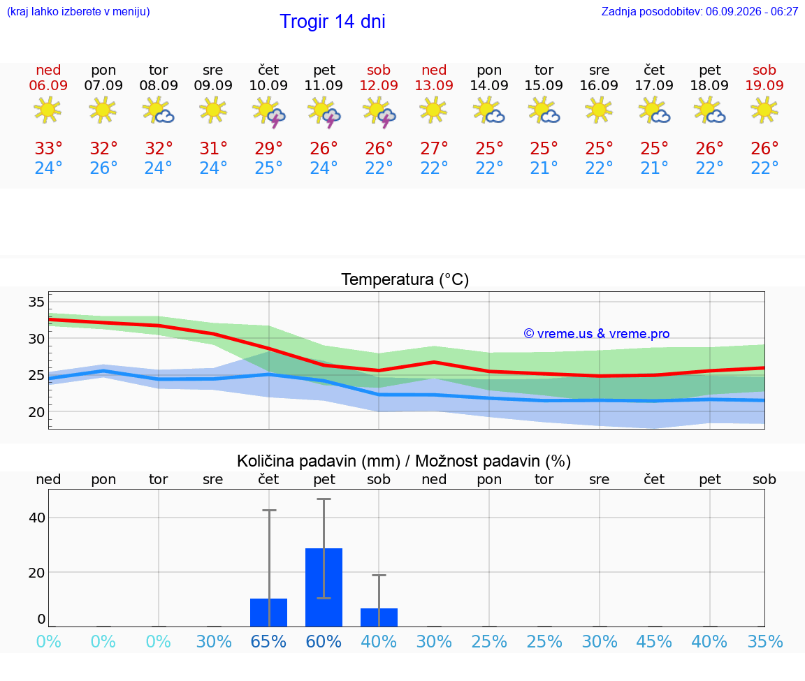 WETTER 25 TAGE Trogir