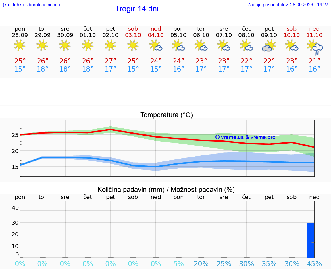 VREME 15 DNI Trogir