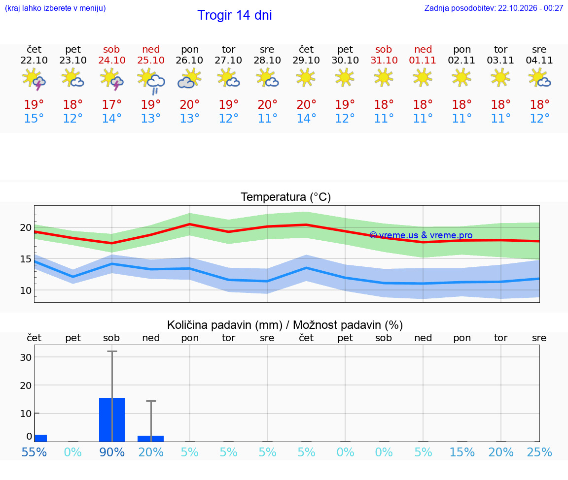 WETTER 15 TAGE Trogir