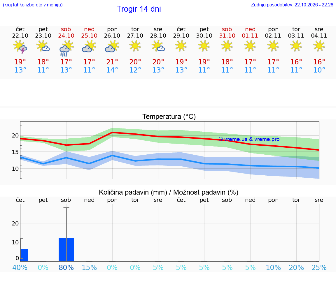 WETTER 25 TAGE Trogir