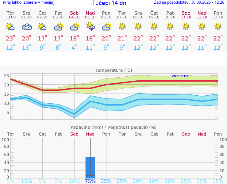 VREME 25 DNI Tučepi