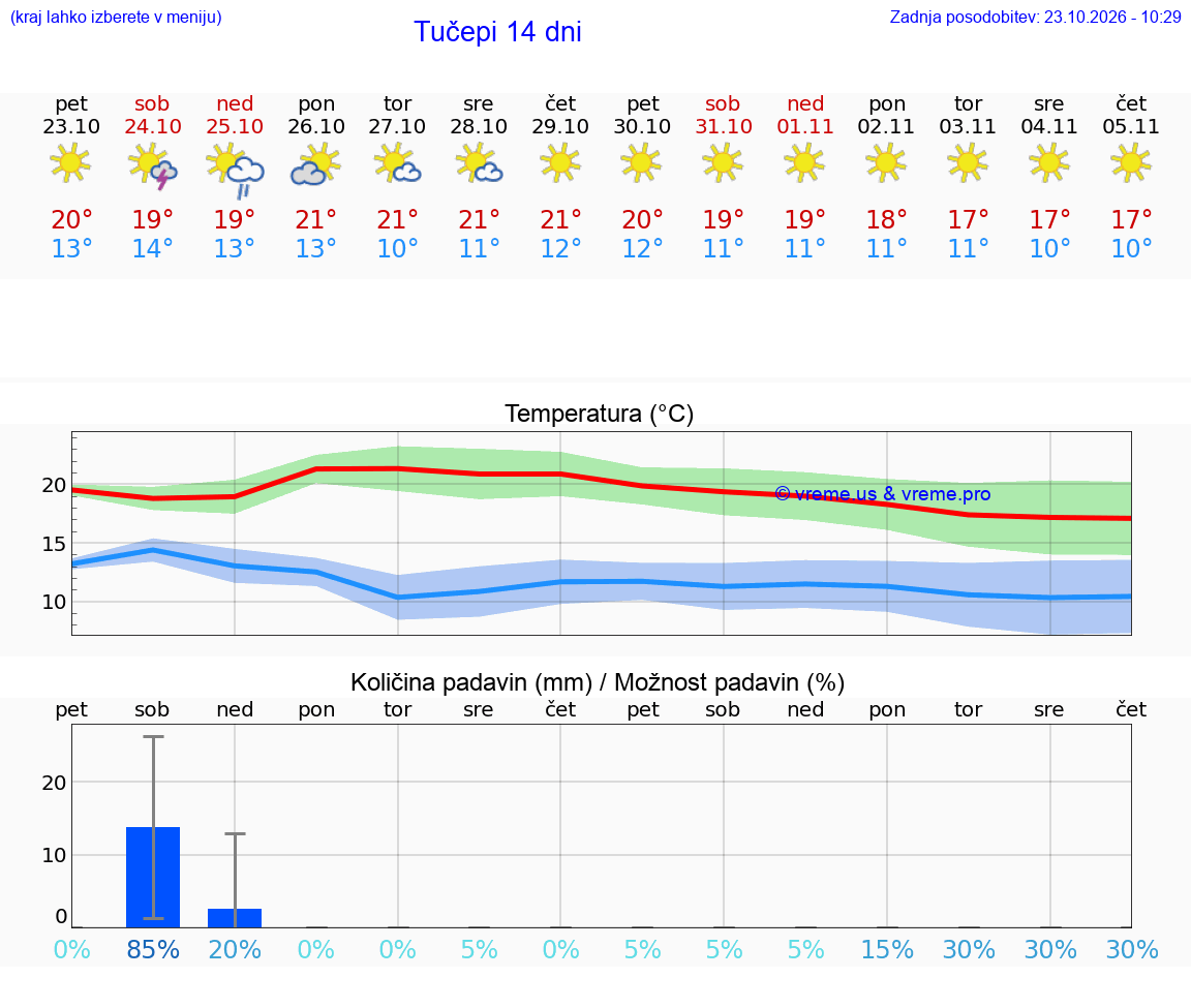 WETTER 15 TAGE Tučepi