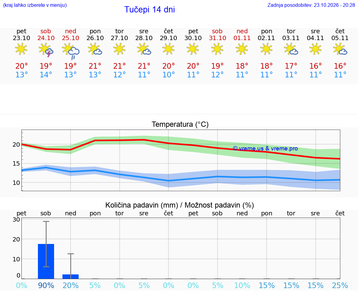 WETTER 25 TAGE Tučepi