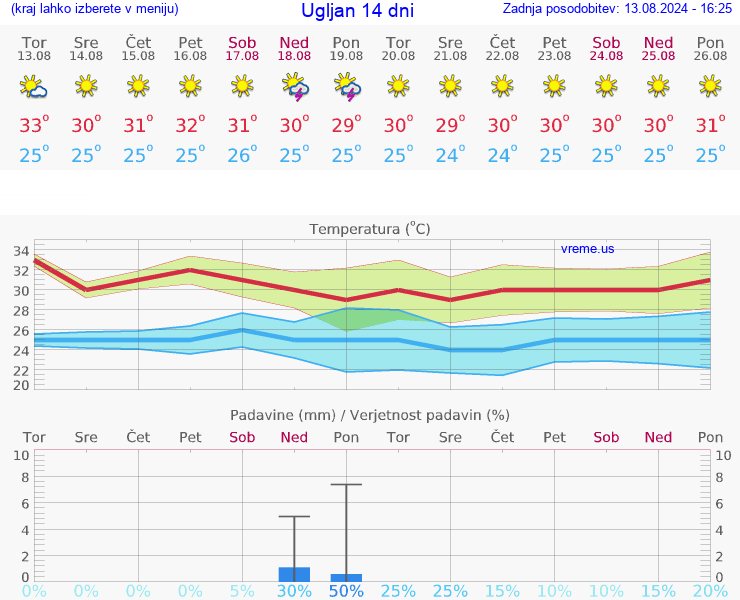 VREME 25 DNI Ugljan