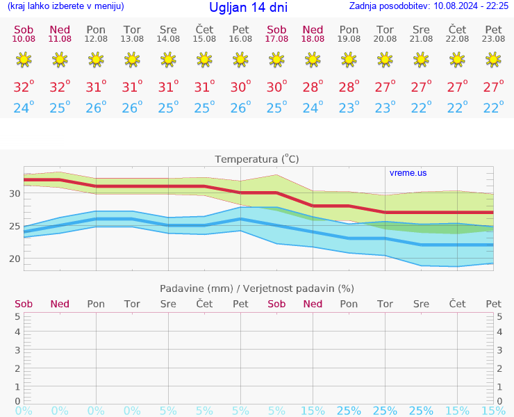 VREME 15 DNI Ugljan