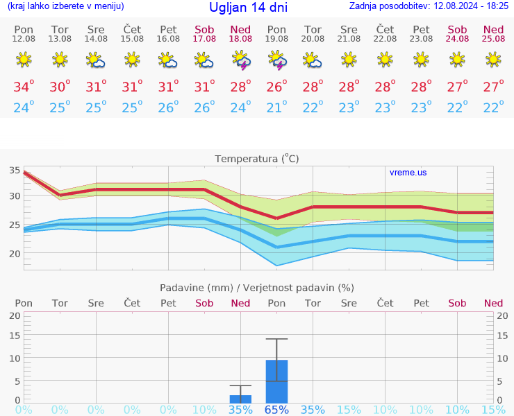 VREME 25 DNI Ugljan