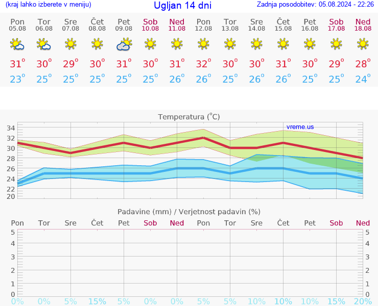 VREME 25 DNI Ugljan