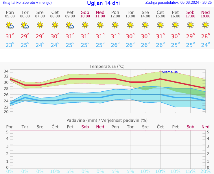 VREME 25 DNI Ugljan