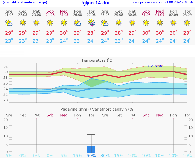 VREME 25 DNI Ugljan