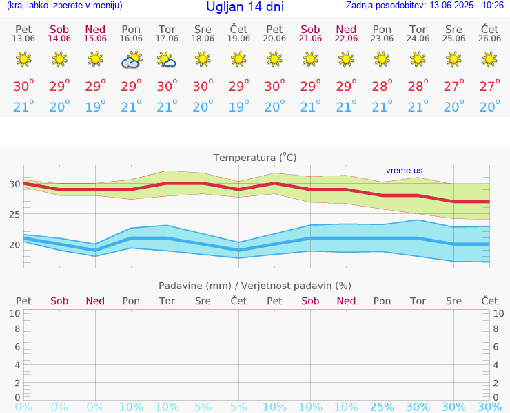VREME 15 DNI Ugljan
