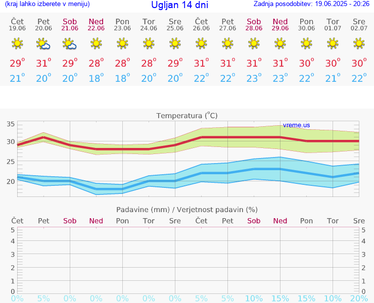 VREME 15 DNI Ugljan