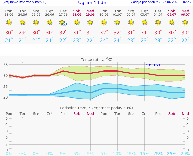 VREME 25 DNI Ugljan