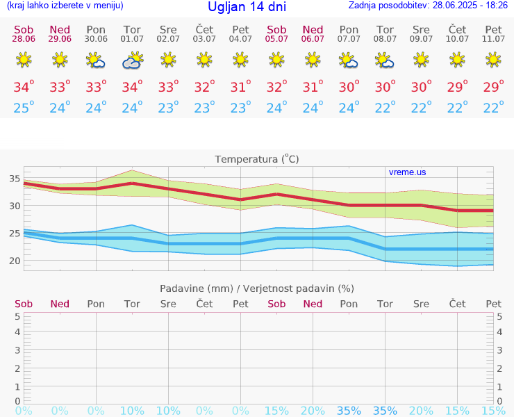 VREME 25 DNI Ugljan