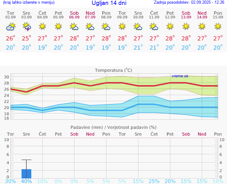 VREME 25 DNI Ugljan