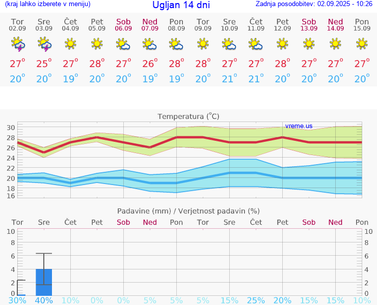 VREME 25 DNI Ugljan