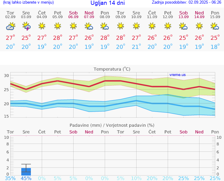 VREME 25 DNI Ugljan