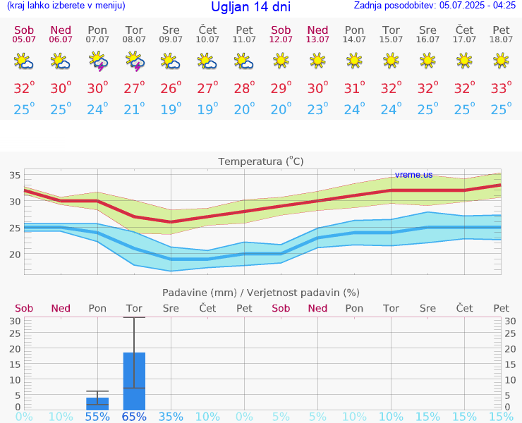 VREME 15 DNI Ugljan
