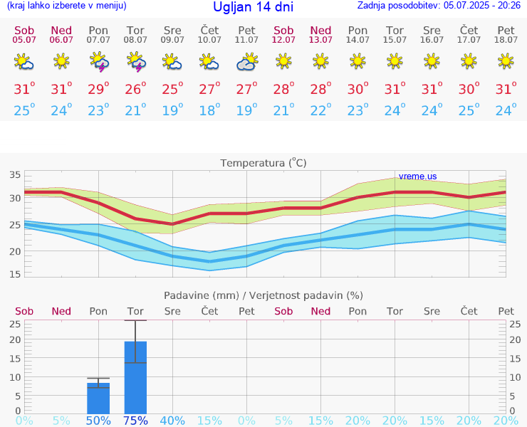 VREME 25 DNI Ugljan