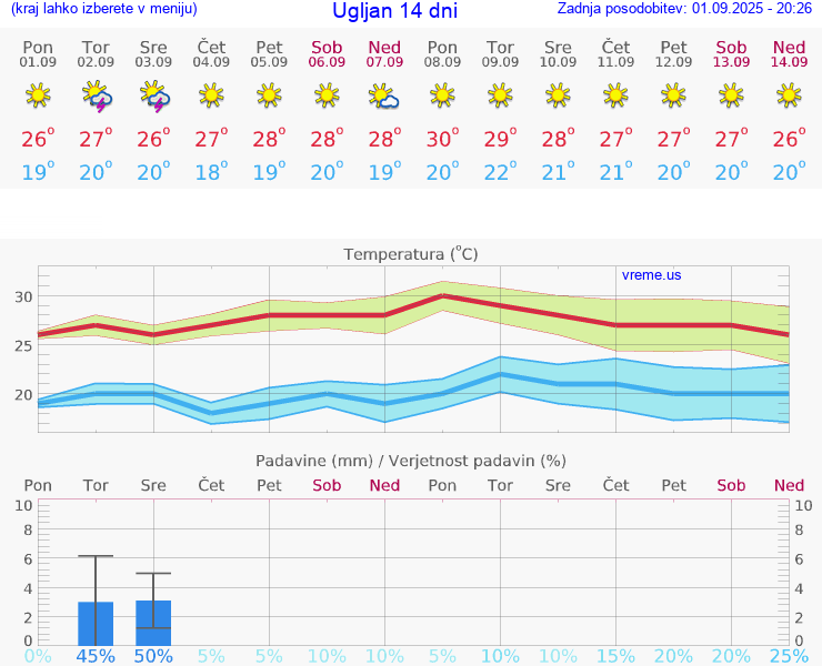 VREME 25 DNI Ugljan