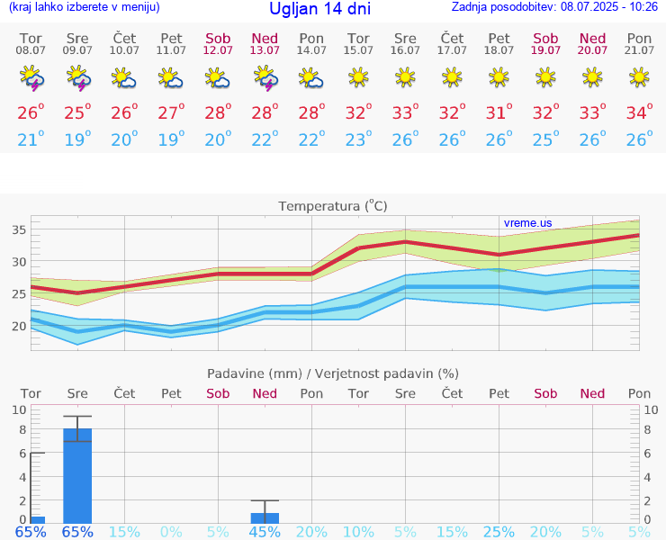VREME 25 DNI Ugljan