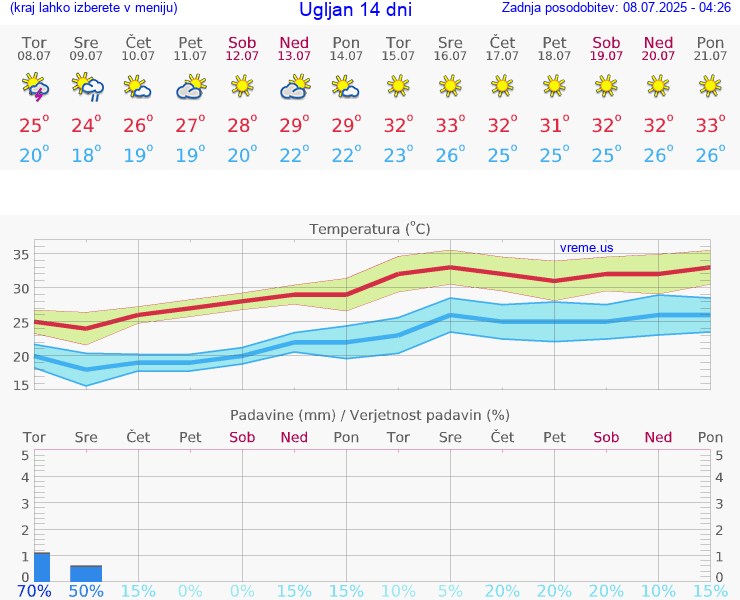 VREME 25 DNI Ugljan