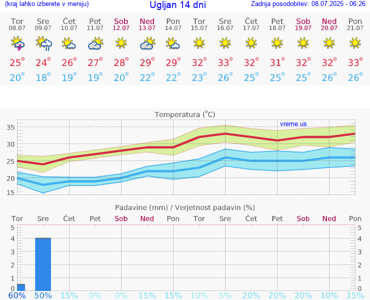 VREME 25 DNI Ugljan