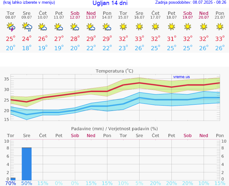 VREME 25 DNI Ugljan