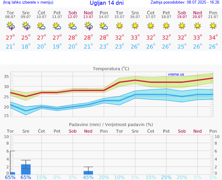 VREME 25 DNI Ugljan