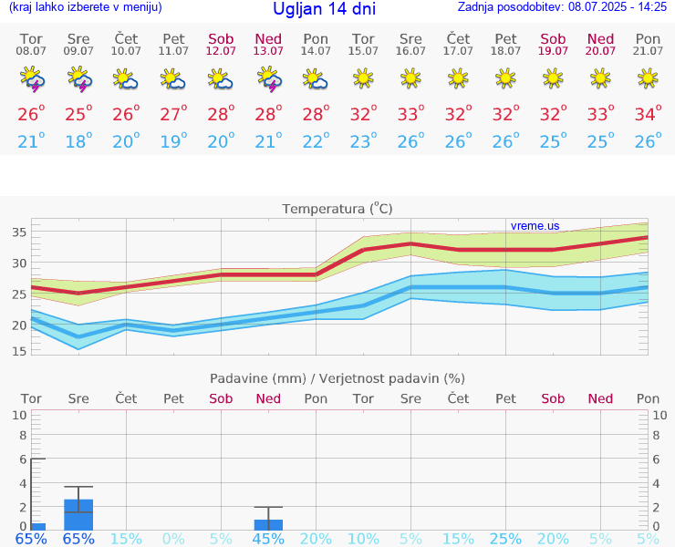 VREME 25 DNI Ugljan