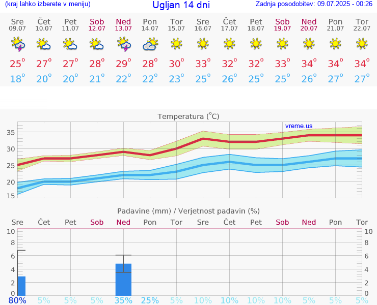 VREME 15 DNI Ugljan