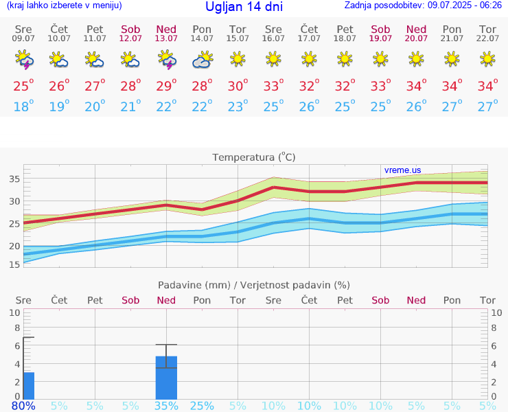 VREME 15 DNI Ugljan