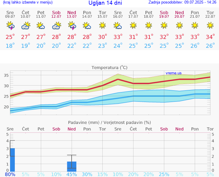 VREME 15 DNI Ugljan