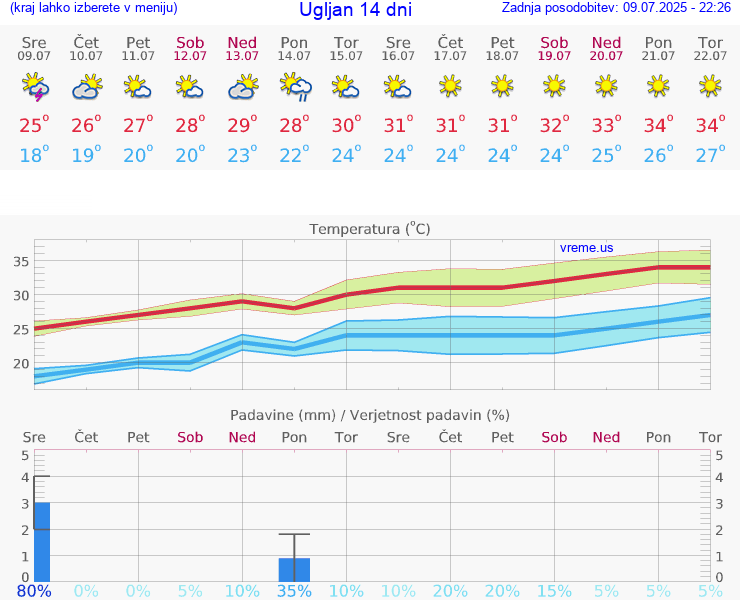VREME 15 DNI Ugljan
