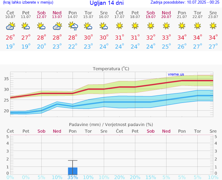 VREME 25 DNI Ugljan
