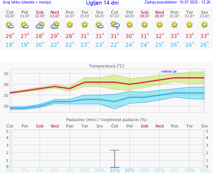 VREME 25 DNI Ugljan