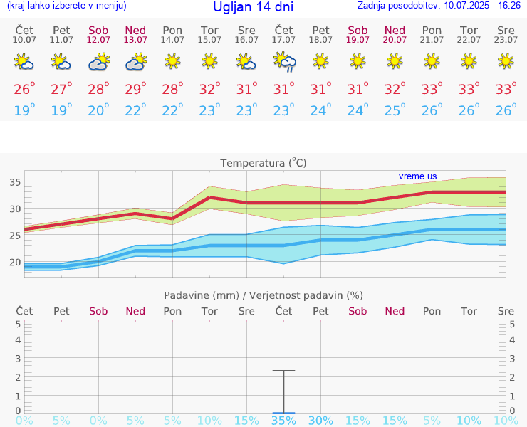 VREME 25 DNI Ugljan