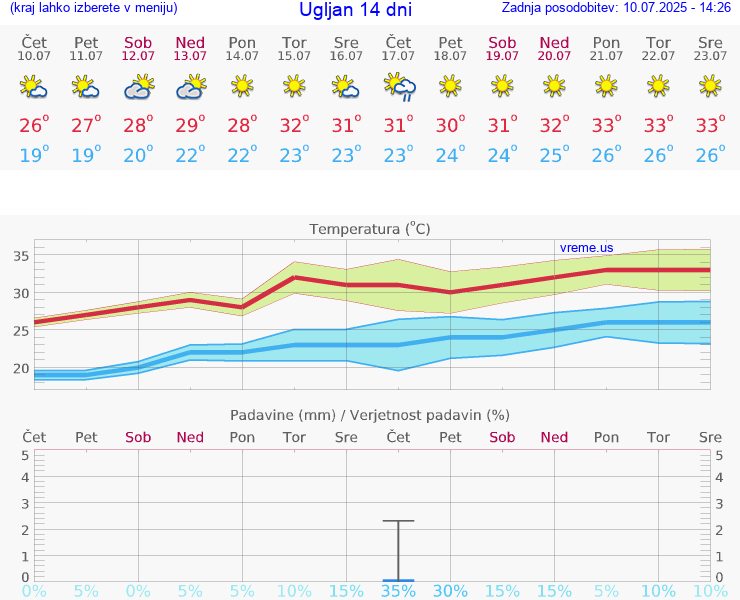 VREME 25 DNI Ugljan