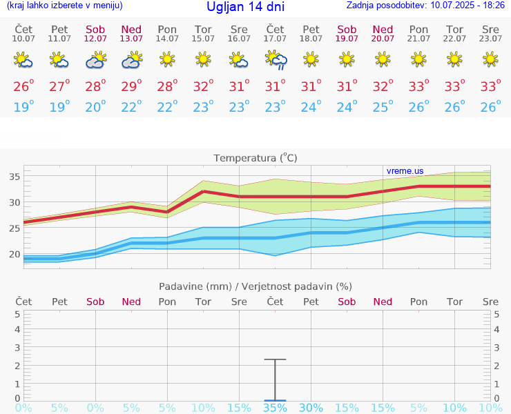 VREME 25 DNI Ugljan
