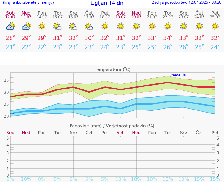 VREME 15 DNI Ugljan