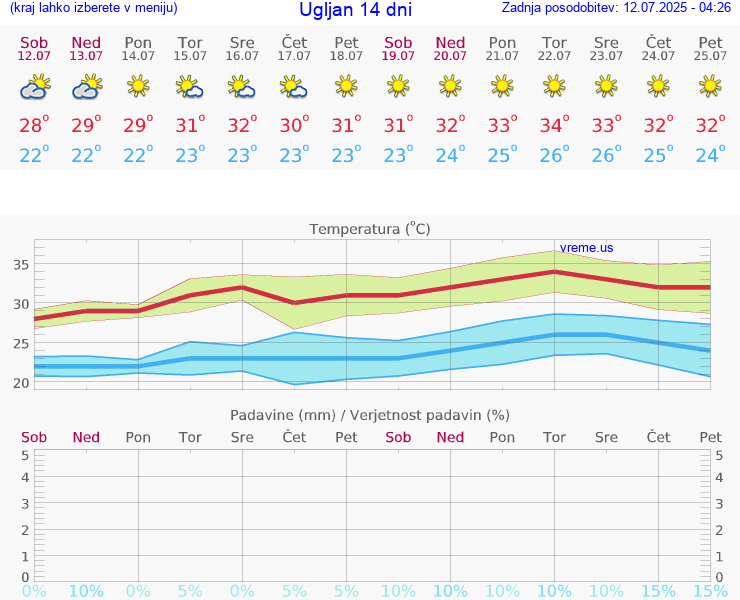 VREME 15 DNI Ugljan