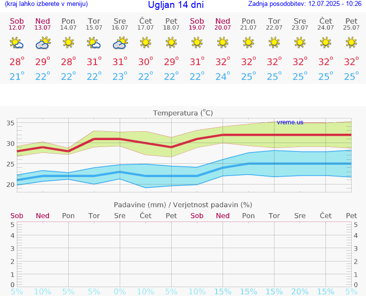 VREME 15 DNI Ugljan