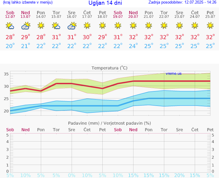 VREME 15 DNI Ugljan