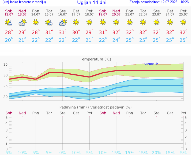 VREME 15 DNI Ugljan