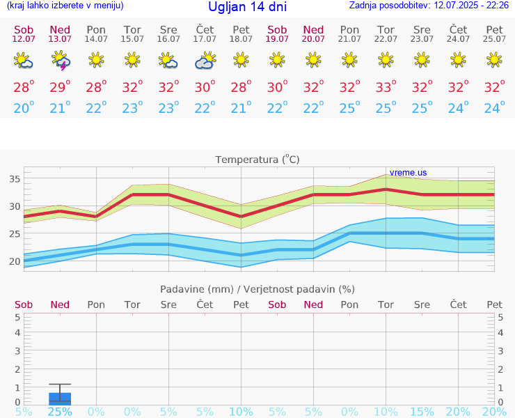 VREME 15 DNI Ugljan
